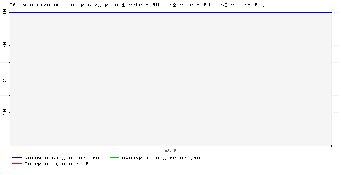 ���������� �� ���������� ns1.velest.RU. ns2.velest.RU. ns3.velest.RU.
